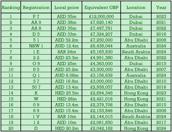 Ranking Table for the Top 20 most expensive plates in the world